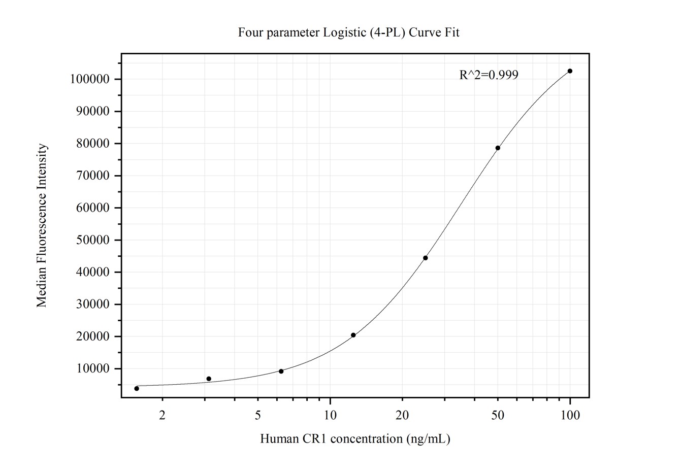 Cytometric bead array standard curve of MP50333-1